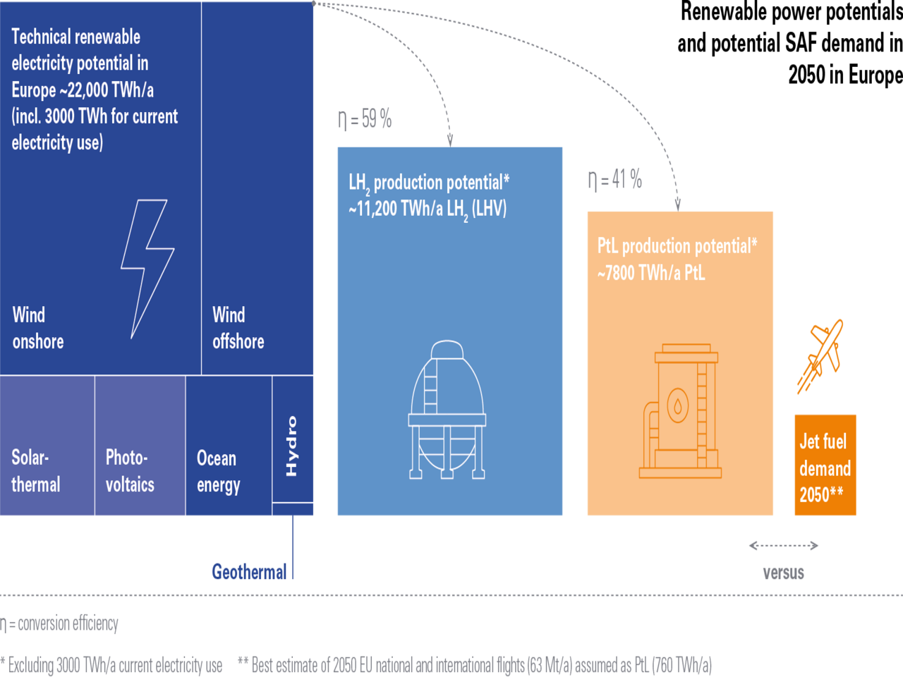 Power To Liquid Bauhaus Luftfahrt: Paving the path toward 100 percent renewable fuels ...